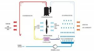 déshumidificateur