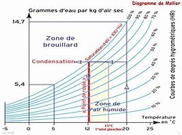 Diagramme de Mollier